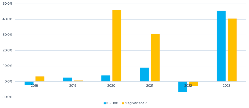 Annual Total Returns of Magnificent Seven Stocks vs the KSE-100 Index