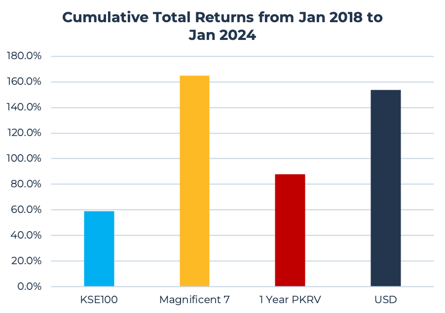 Cumulative total returns from jan 2018 to jan 2024