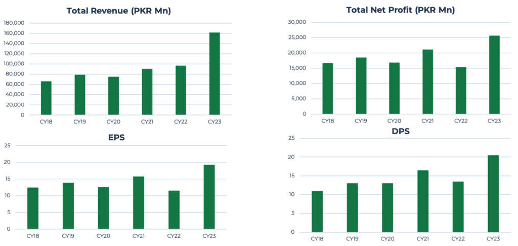 Engro Fertilizer Revenue Profit EPS DPS