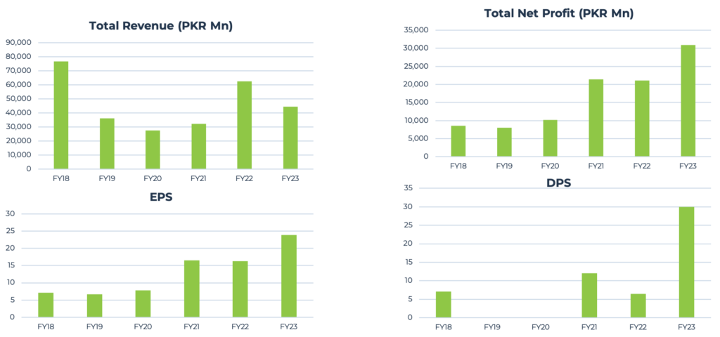 Hub Power Company Revenue Profit EPS DPS