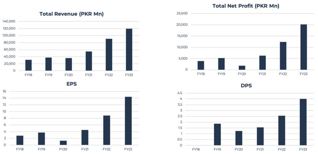 Interloop Limited Revenue Profit EPS DPS