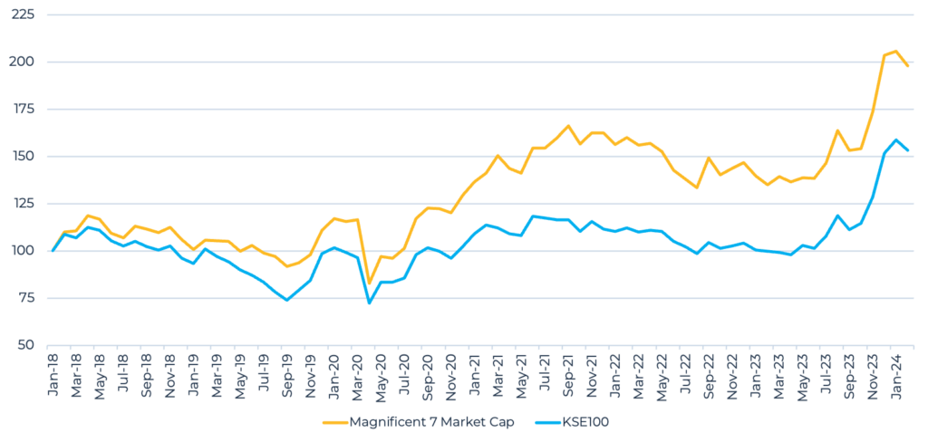 Magnificent Seven Stocks vs KSE-100 Index