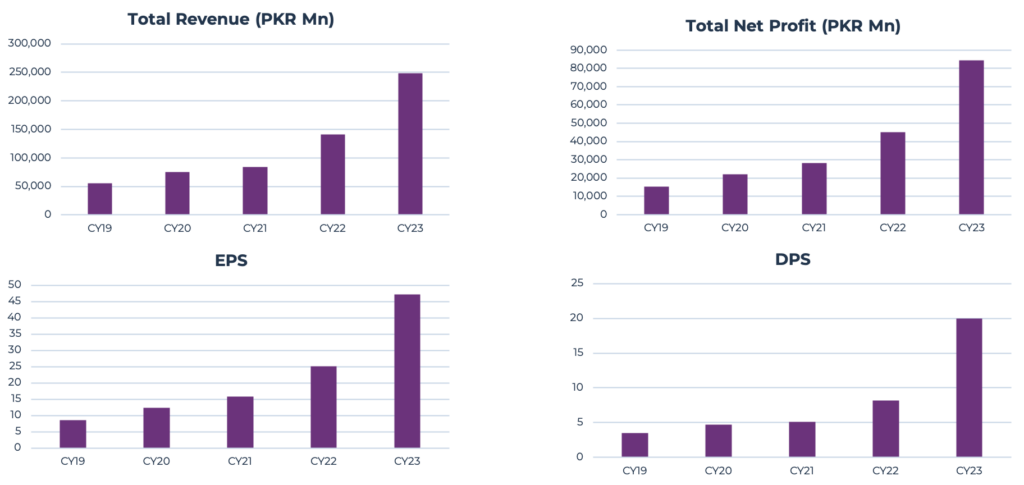 Meezan Bank Limited Revenue Profit EPS DPS