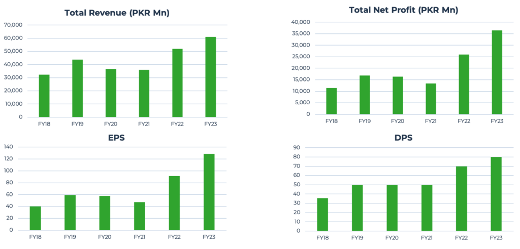 Pakistan Oil fields Revenue Profit EPS DPS