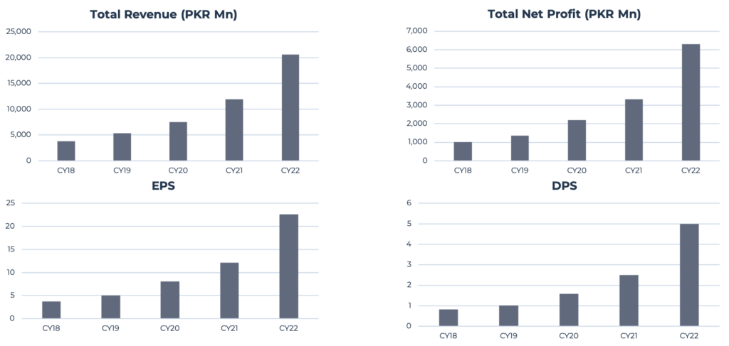 Systems Limited Revenue Profit EPS DPS