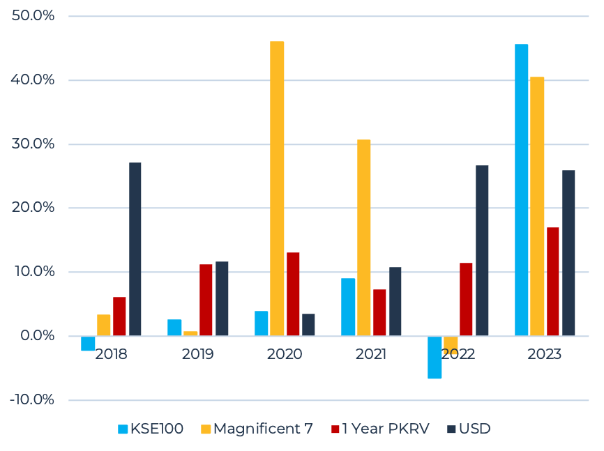 Total Returns of Magnificent Seven Companies versus other asset classes