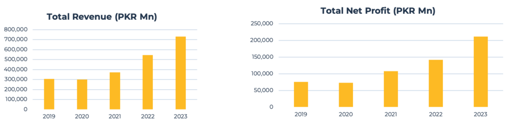 Total Revenue and Profit